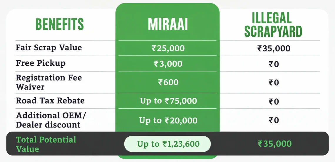 Image showcasing the benefits of scrapping with Miraai, a government-authorised vehicle scrapping facility in Goa.